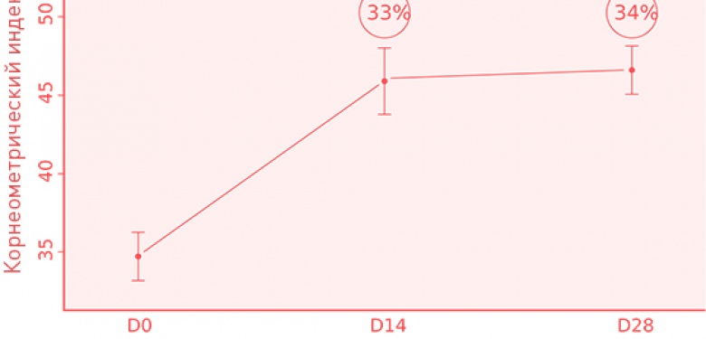 Согласно данным исследования